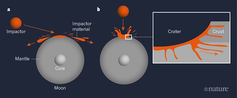 The retention of materials by the Moon 