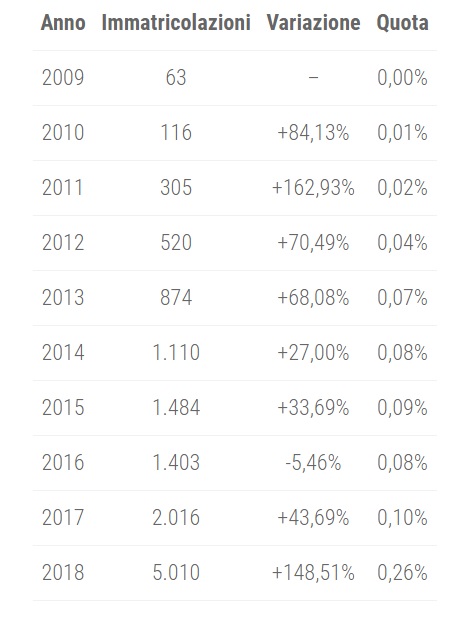 The electric car market. This graphic tells you how many electric cars have been sold in Italy in the last 10 years.