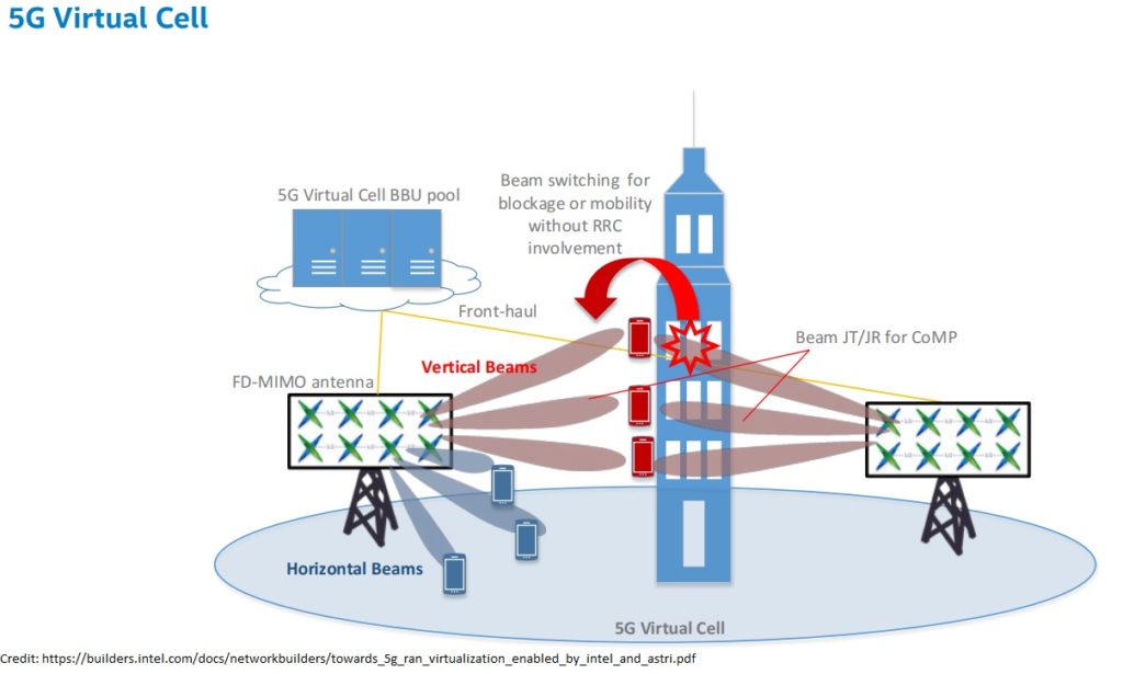 5G innovation runs fast on the network 