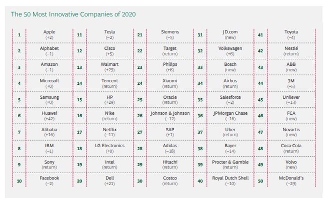 The 50 most innovative companies in 2020 according to BCG